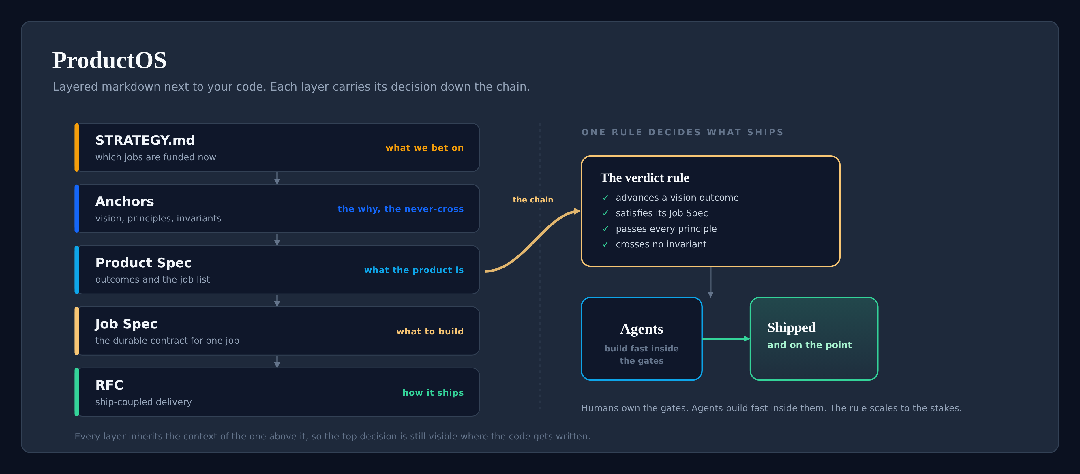ProductOS: layered markdown next to your code. Each layer carries its decision down the chain, into the verdict rule that ships the change or sends it back.
